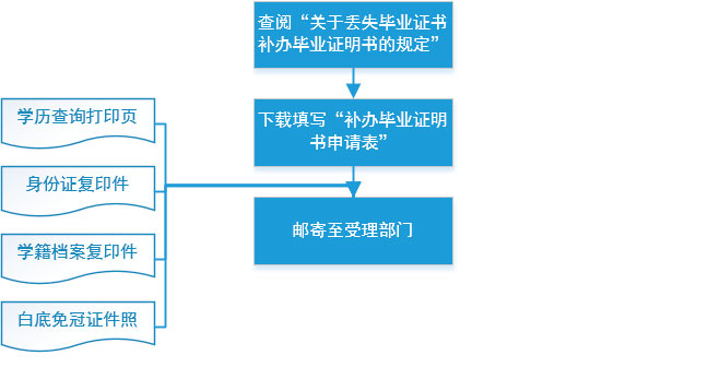 江西函授大专毕业证丢了怎么办（函授大专毕业证怎么补办）